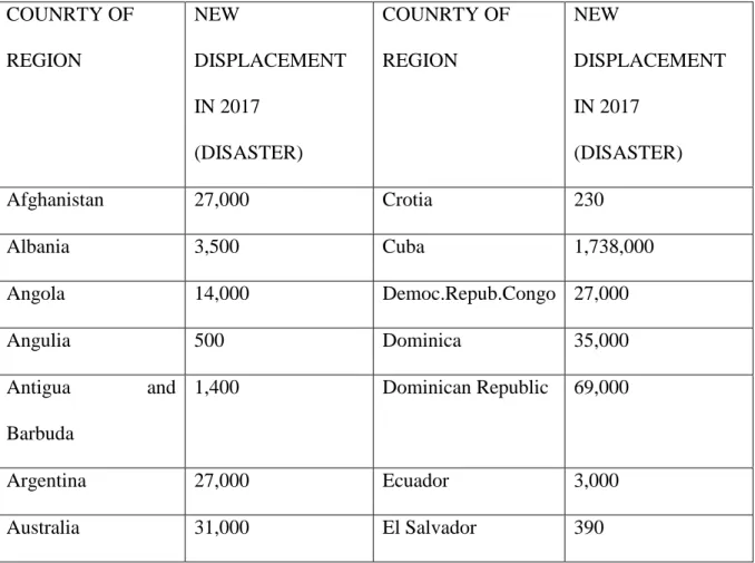 Table 1: Displacement caused by disasters in 2017.  