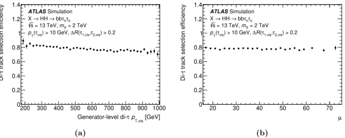 Figure 4. Efficiency of the track selection for di-τ sub-jets versus (a) the p T of the di-τ system