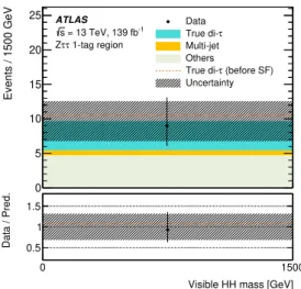 Figure 9. Predicted and measured event yields in the region labelled as ‘Zτ τ 1-tag’ in table 2 .