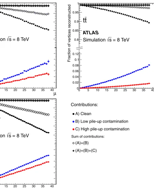 Fig. 8 Contributions to the predicted primary vertex reconstruction efficiency as a function of the average number of interactions per bunch crossing, μ