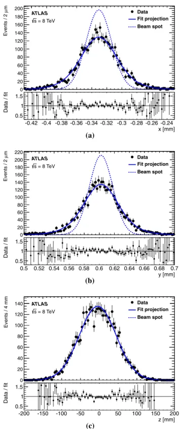 Fig. 5 Distribution in a x, b y and c z of the reconstructed primary vertices used for a typical single beam-spot fit, projection of the 3D Gaussian beam-spot fit result, and fitted beam spot