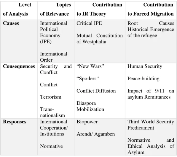 Table 1: Typology of the Relationship between IR and Forced Migration Studies  (Betts &amp; Loescher, 2011) 