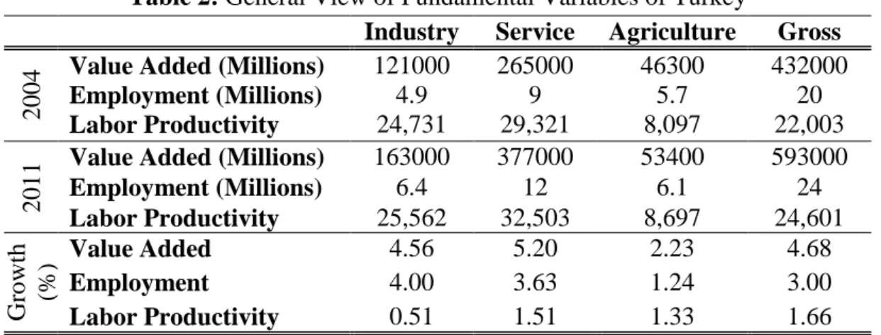 Table 2: General View of Fundamental Variables of Turkey 