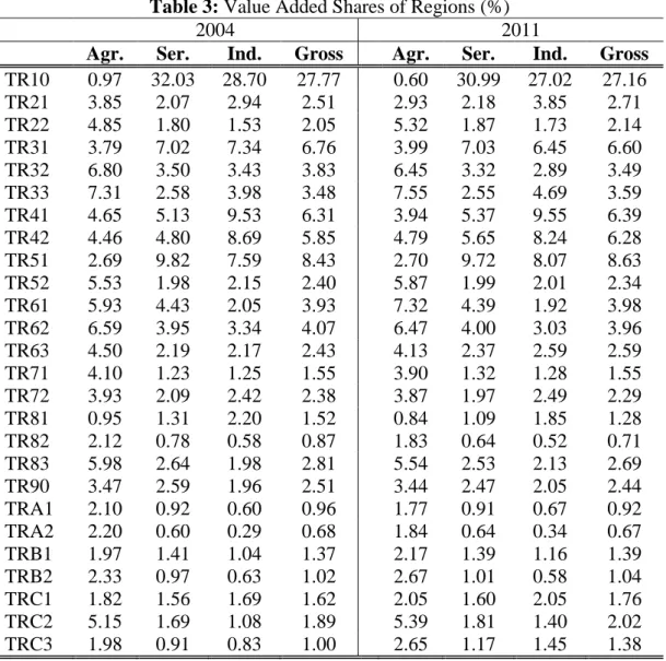 Table 3: Value Added Shares of Regions (%) 