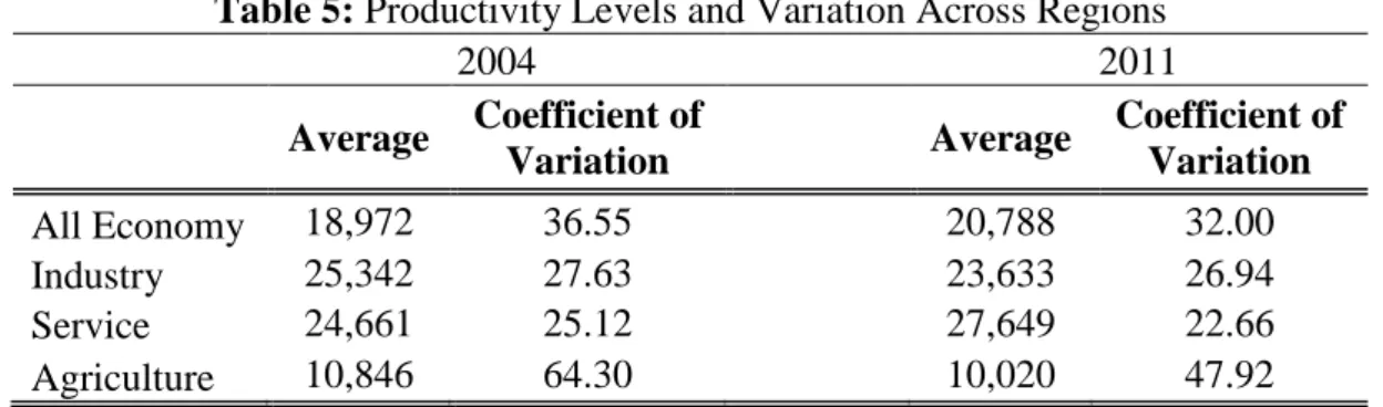 Table 5: Productivity Levels and Variation Across Regions 