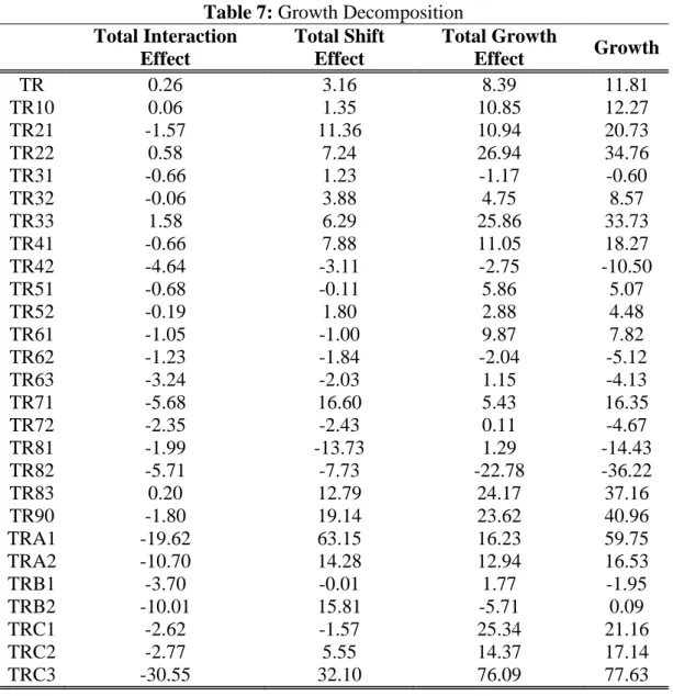 Table 7: Growth Decomposition  Total Interaction  Effect  Total Shift Effect  Total Growth Effect  Growth  TR  0.26  3.16  8.39  11.81  TR10  0.06  1.35  10.85  12.27  TR21  -1.57  11.36  10.94  20.73  TR22  0.58  7.24  26.94  34.76  TR31  -0.66  1.23  -1.