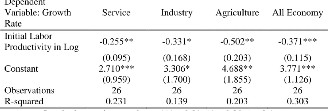 Table 8: Convergence Regression Results  Dependent 