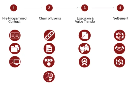 Figure 2: Smart Contracts Basic Working Structure  