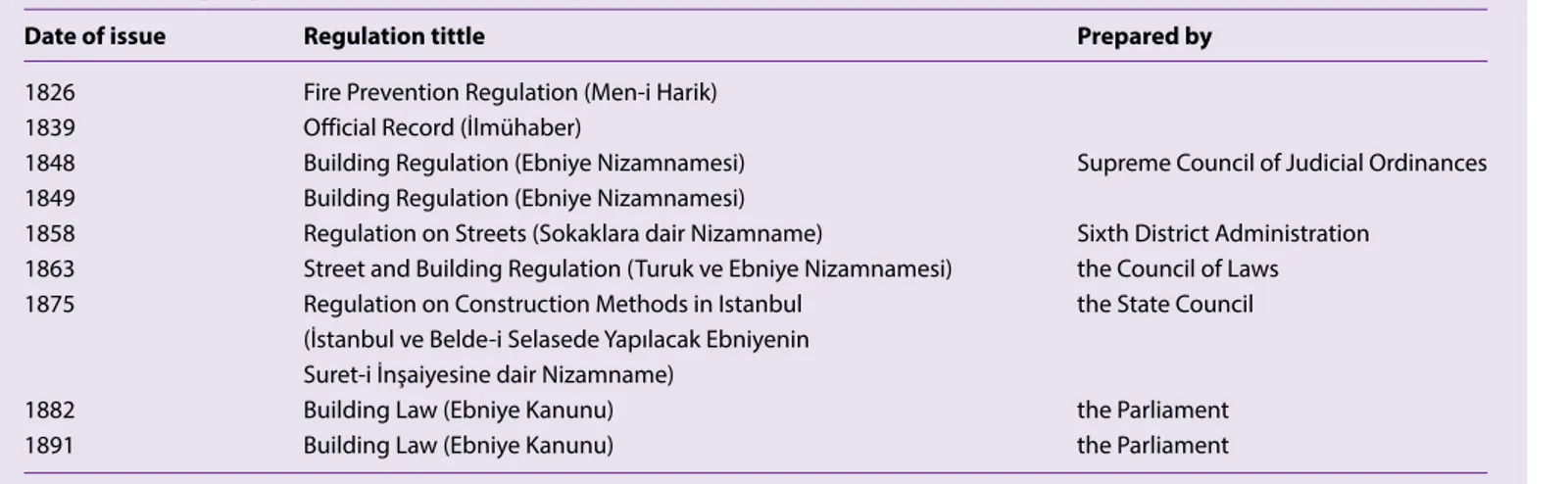 Table 1. Building Regulations issued in 19 th  century
