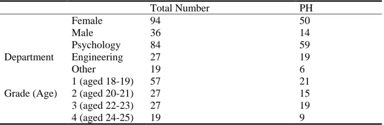 Table 1 presents the distribution of the sample according to gender, department,  grade and having received professional psychological help