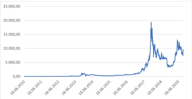 Figure 1.  Daily price evolution of Bitcoin 