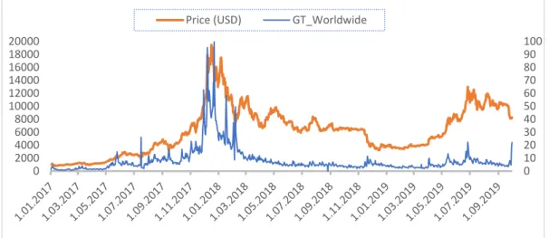 Figure 2.  Bitcoin price and scaled Google Trends worldwide result for Bitcoin search  between January 1 