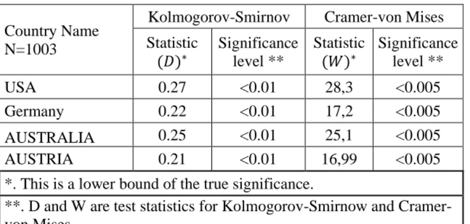 Table 3.  Normality Test Results Sampled Countries  Country Name 