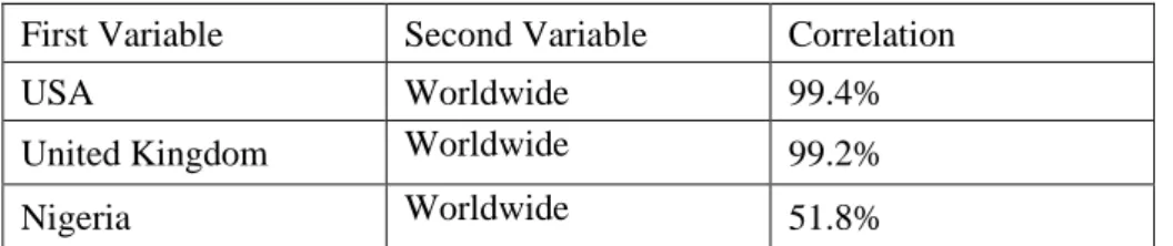 Table 4 given below, shows the correlation between the worldwide and country-  level search examples
