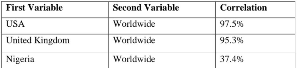 Table 6.  GTS and Sampled Countries Spearman Correlation  