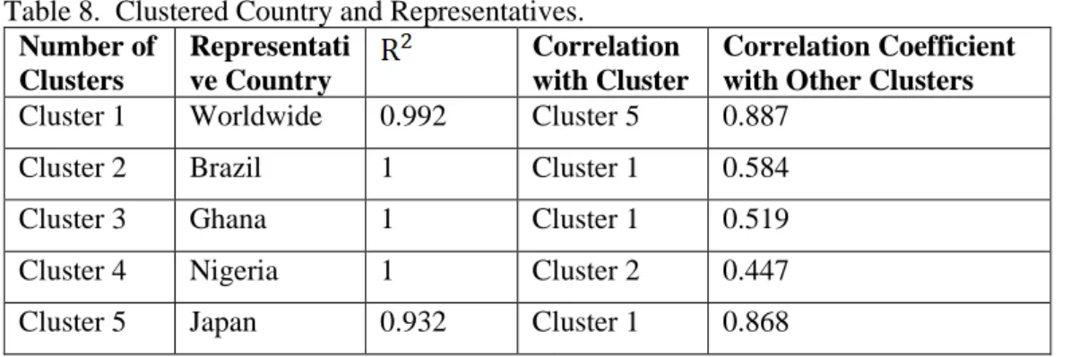 Table 8.  Clustered Country and Representatives.  Number of  Clusters  Representative Country  Correlation  with Cluster  Correlation Coefficient with Other Clusters   Cluster 1  Worldwide  0.992  Cluster 5  0.887 