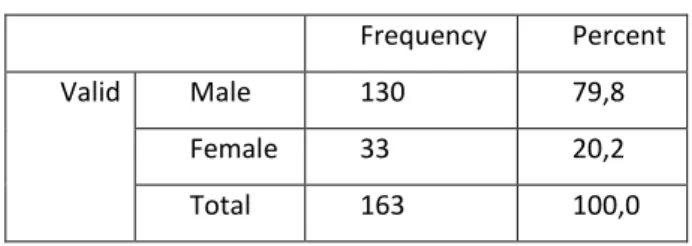 Table 2. Gender Frequency Table 