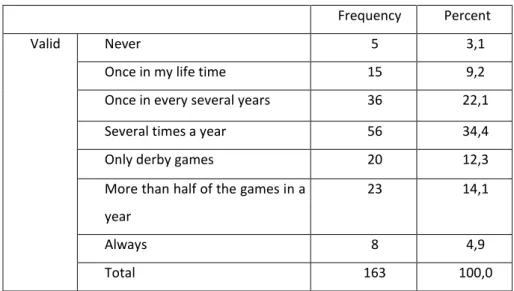 Table 7.Stadium Visit Frequency Table 
