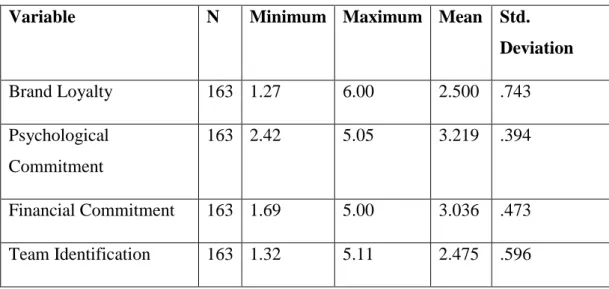 Table 9.Descriptive for Variables Table 