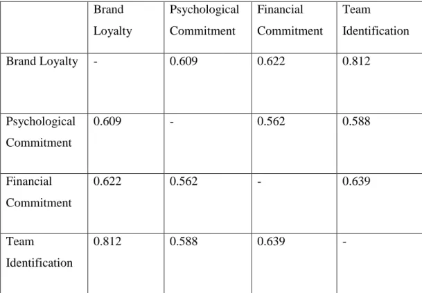 Table 10.Correlation Between Sub-dimensions  Brand  Loyalty  Psychological Commitment  Financial  Commitment  Team  Identification  Brand Loyalty  -  0.609  0.622  0.812  Psychological  Commitment  0.609  -  0.562  0.588  Financial  Commitment  0.622  0.56