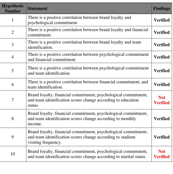 Table 11.Hypothesis/Findings Table  Hypothesis 