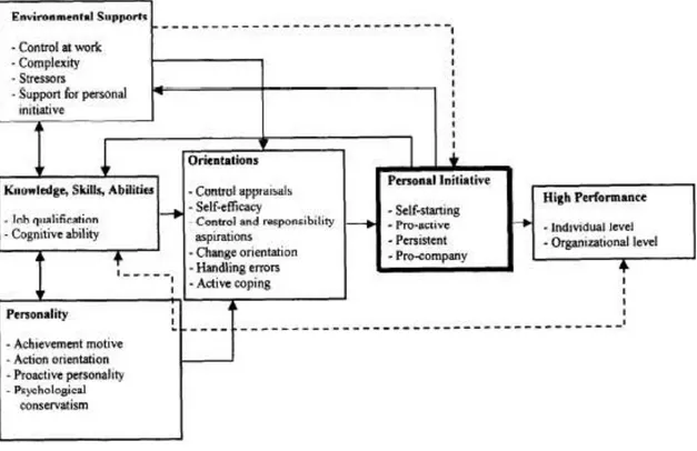 Figure 1.1. Consequence and Antecedents of Personal Initiative. ( Frese and Fay, 