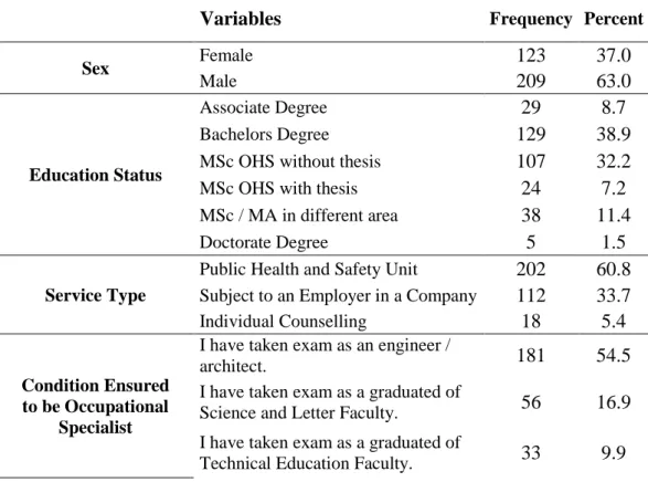 Table 2.1: Specifics of Demographics 