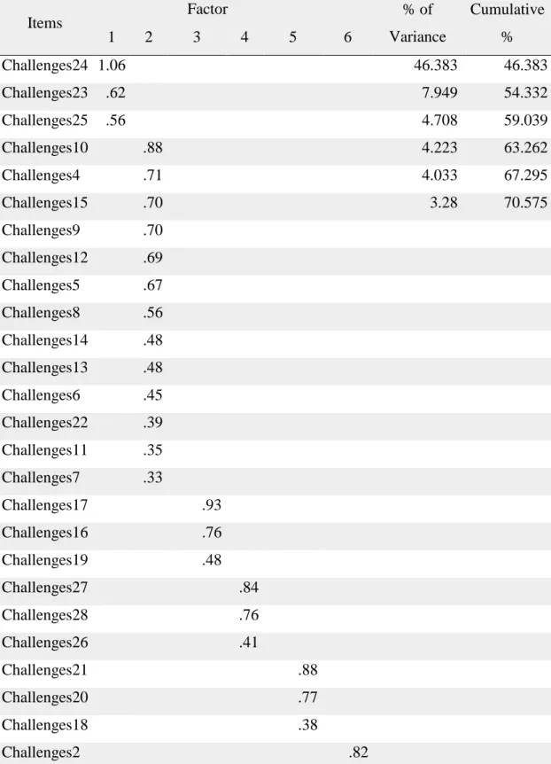 Table 3.2: The Results of Direct Oblimin Factor Rotation of Challenges of 