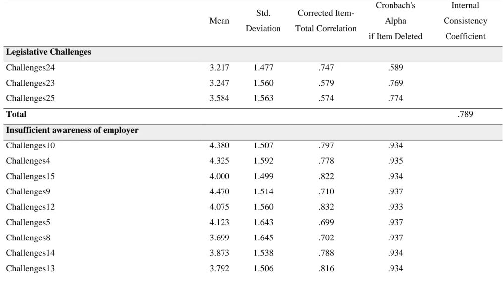 Table 3.7: Reliability Analysis of Challenges of Occupational Safety Specialists     Mean  Std