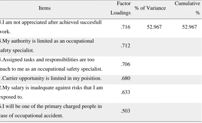 Table 3.8: The results of Direct Oblimin Factor Rotation of Organizational  Challenges Scale  Items  Factor   Loadings  % of Variance  Cumulative %  3.I am not appreciated after achieved succesfull 