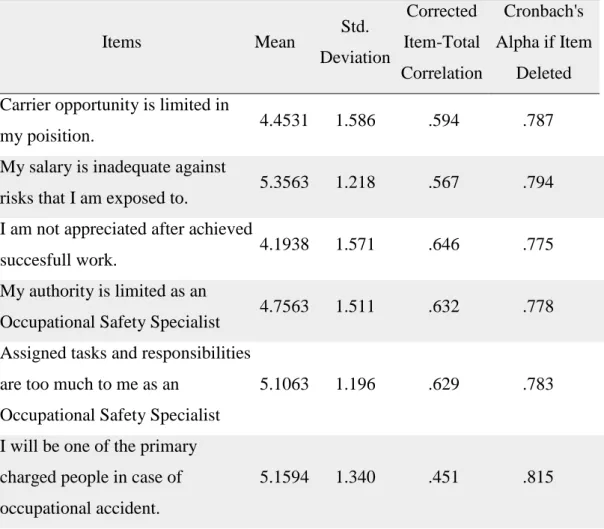 Table 3.9: Internal Consistency Analysis of Organizational Challenges Scale  Items  Mean  Std