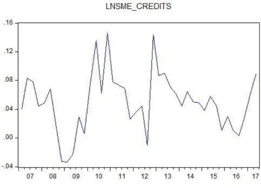 Figure 4.1: Graph of SME Credits 