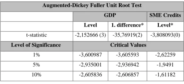 Table 4.1: Results of Augmented Dickey Fuller Test Results 