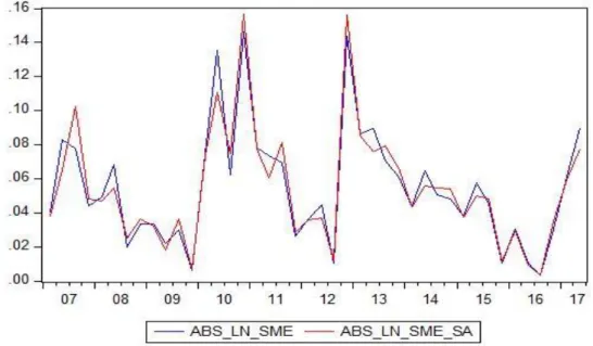 Figure 4.3: Graph of Seasonality Adjusted SME Credits with SME Credits 