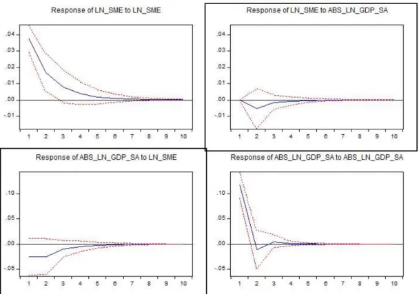 Figure 4.5: Impulse- Response Functions of SME Credits and GDP 