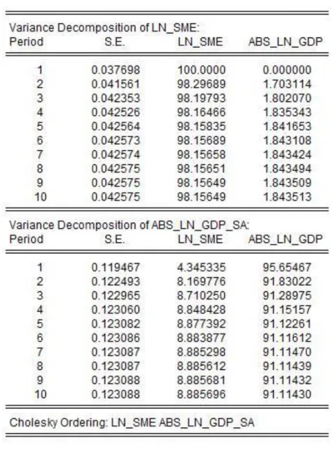 Table 4.3: Variance Decomposition of SME Credits and GDP 