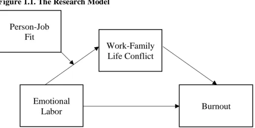Figure 1.1. The Research Model 