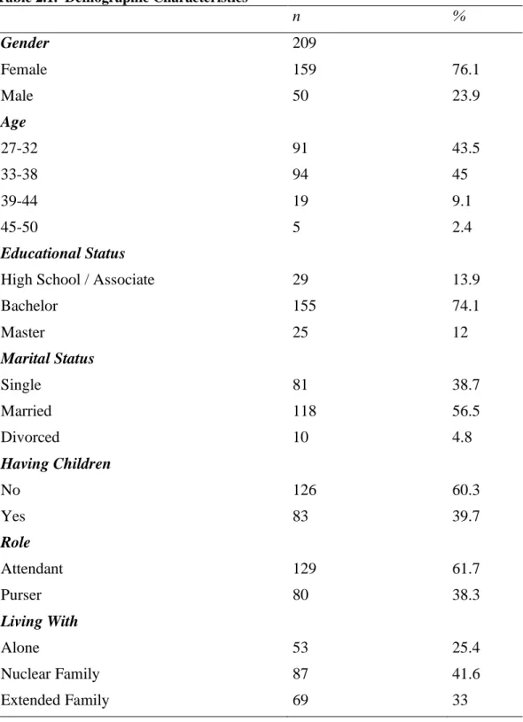 Table 2.1.  Demographic Characteristics     n  %  Gender  209  Female  159  76.1  Male  50  23.9  Age  27-32  91  43.5  33-38  94  45  39-44  19  9.1  45-50  5  2.4  Educational Status 
