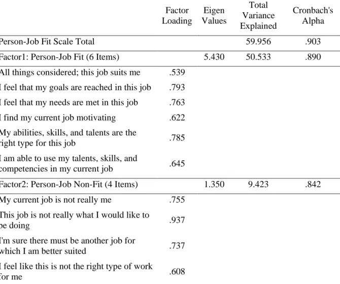Table 3.1.  Factor Analysis of Person-Job Fit Scale     Factor  Loading  Eigen  Values  Total  Variance  Explained  Cronbach's Alpha 