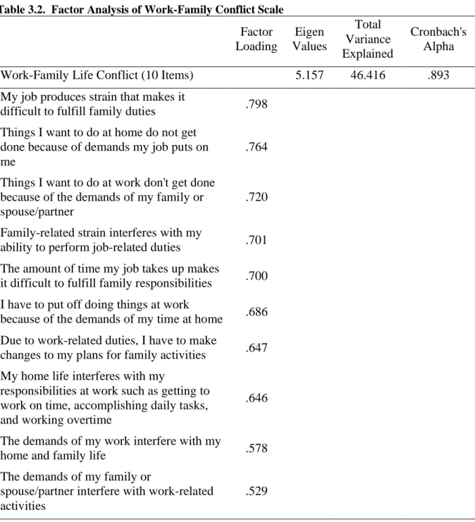Table 3.2.  Factor Analysis of Work-Family Conflict Scale 