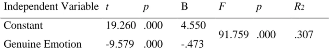 Table 3.11.   Results of Regression Analyses Between Genuine Emotion and  Emotional Exhaustion 