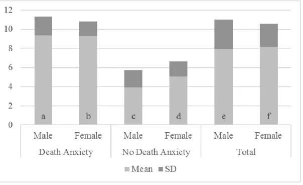 Figure 1. Descriptive Statistics of Sex and Death Anxiety. This figure illustrates the  relationship between sex and death anxiety