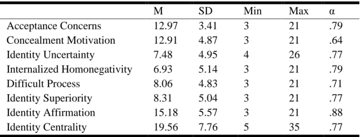 Table 1: Descriptive Statistics for the Lesbian, Gay and Bisexual Identity Scale 