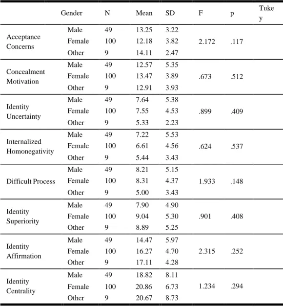 Table 2. Mean scores of LGBIS subscales based on Gender and the results of  one-way ANOVA 