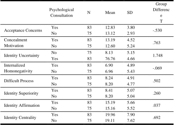 Table  5:  Means  and  Standard  Deviations  of  LGBIS  subscales  based  on  Psychological Consultation and the results of t-test Analysis 