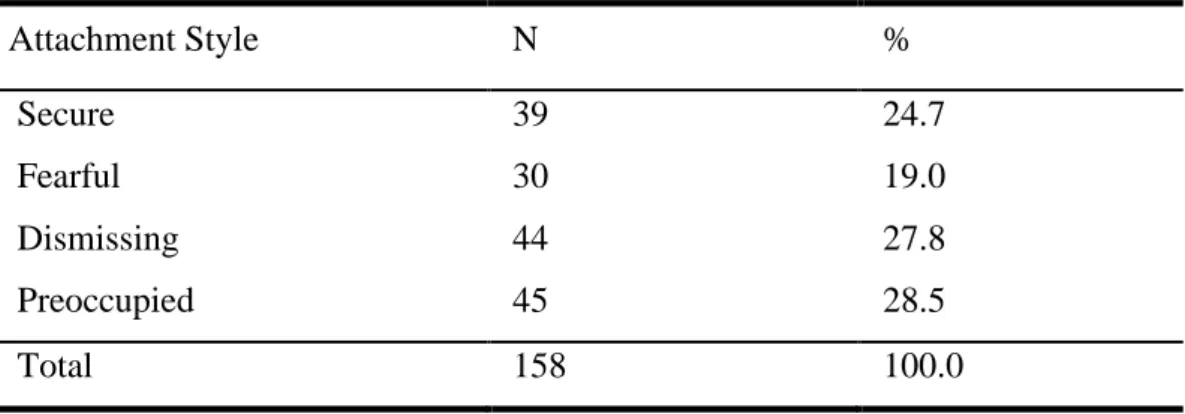 Table 6. Frequency distributions and percentages of attachment styles  Attachment Style  N  %  Secure   39  24.7  Fearful  30  19.0  Dismissing  44  27.8  Preoccupied  45  28.5  Total  158  100.0 