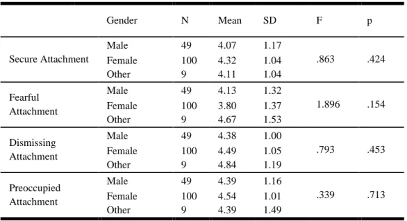 Table 8: Mean scores of RSQ subscales based on Gender and the results of one- one-way ANOVA 
