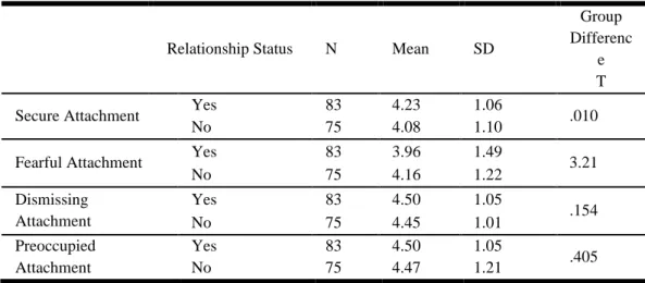 Table 10: Means and Standard Deviations of RSQ subscales based on Relationship  Status and the results of t-test Analysis 