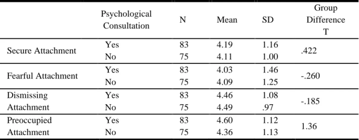 Table  11:  Means  and  Standard  Deviations  of  RSQ  subscales  based  on  Psychological Consultation and the results of t-test Analysis 
