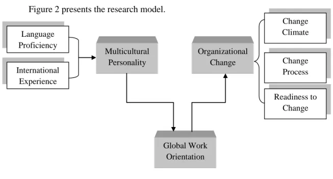 Figure 2 presents the research model.   